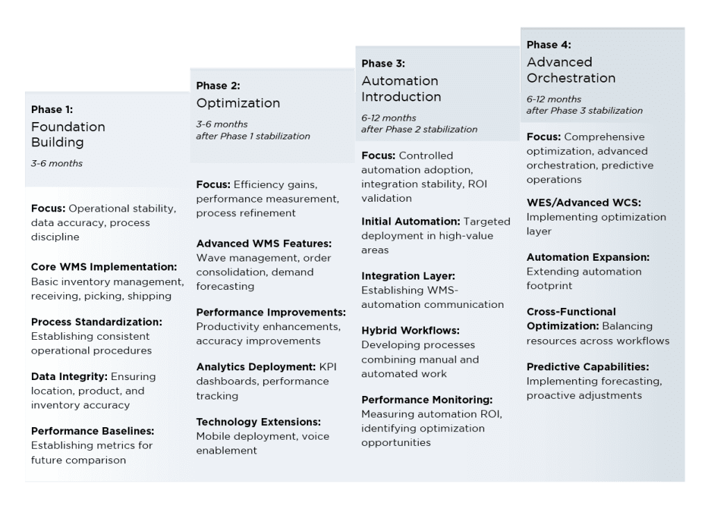 A flowchart showing four phases of warehouse management system maturity: Foundation Building, Optimization, Automation Introduction, and Advanced Orchestration—each highlighting key focus areas for advanced warehouse solutions and seamless integration.