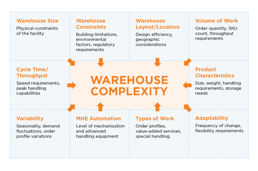 warehouse-software-complexity-assessment
