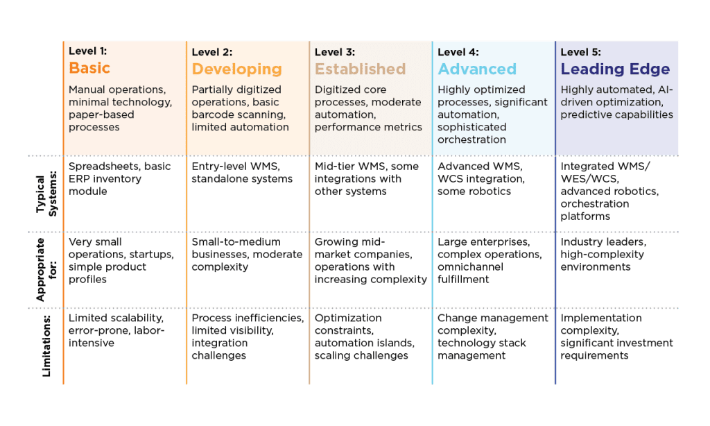 A chart compares five warehouse management maturity levels—Basic, Developing, Established, Advanced, Leading Edge—by style, systems, operations, challenges, and limitations, highlighting the role of seamless integration and advanced warehouse frameworks.