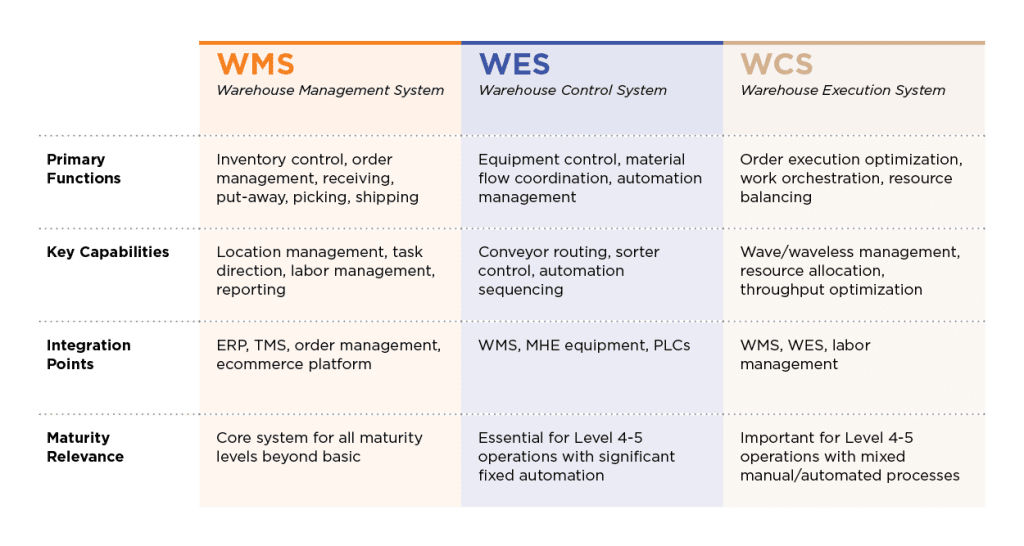 Comparison table of WMS, WES, and WCS systems highlighting their primary functions, key capabilities, warehouse integration points, and maturity relevance within advanced warehouse framework and automation.