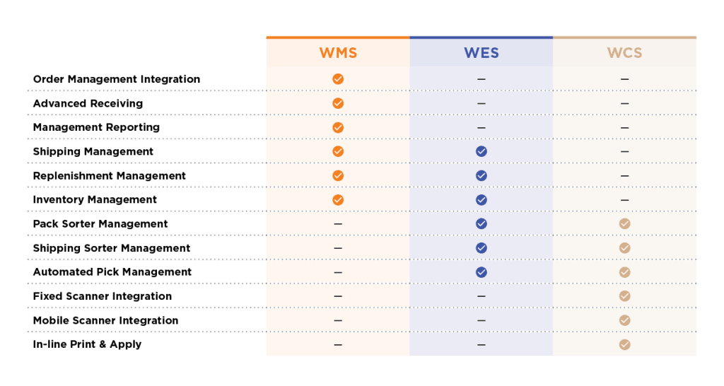 A comparison chart listing features of WMS, WES, and WCS—highlighting seamless integration and advanced warehouse capabilities with checked and unchecked indicators showing feature availability for each system.
