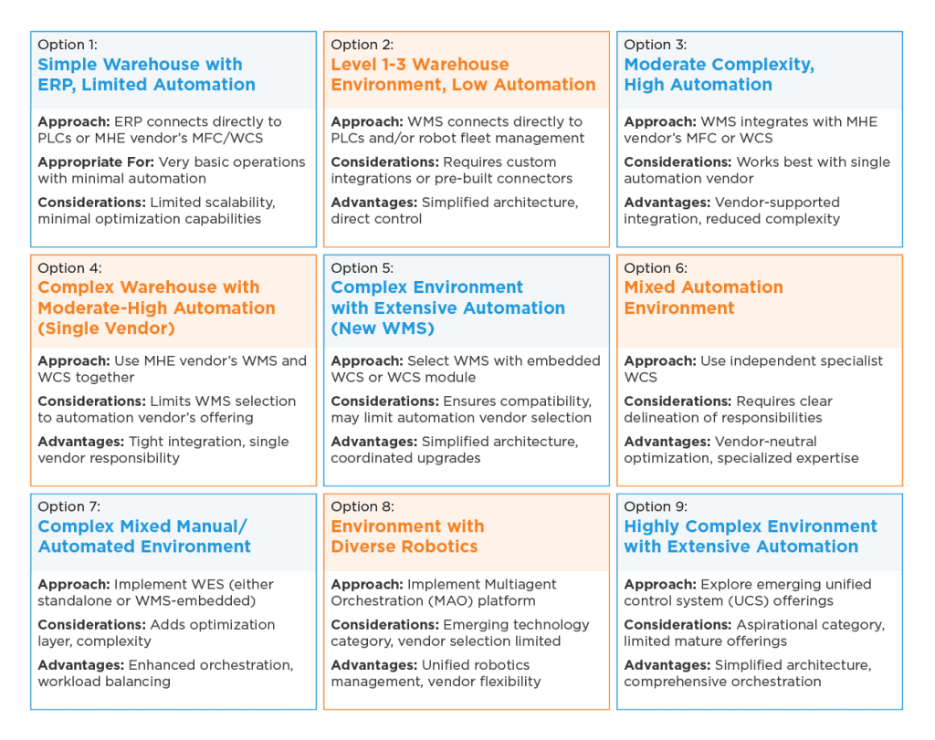 Comparison chart of nine MHE warehouse solutions, each detailing approach, considerations, advantages, and significant features in color-coded boxes for seamless integration into an advanced warehouse framework.