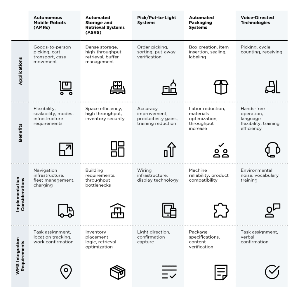 Comparison chart of four warehouse automation technologies, including MHE Warehouse Solutions, across applications, benefits like immediate value, implementation steps, and seamless integration requirements using icons and concise text in each section.