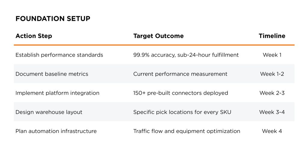 pick-and-pack-checklist-foundation-setup