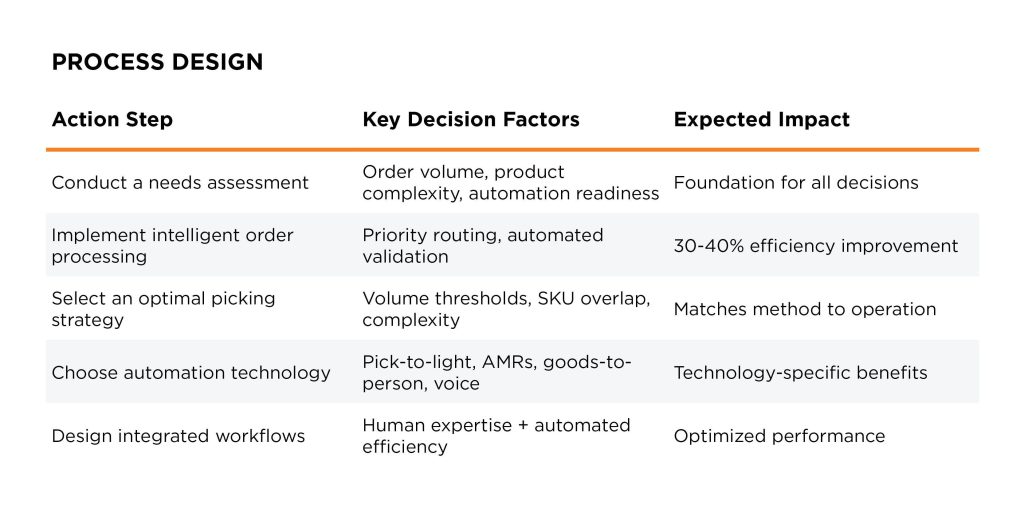 pick-and-pack-checklist-process-design