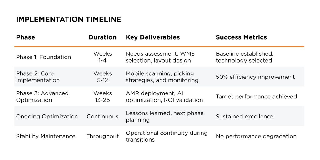 pick-and-pack-checklist-implementation-timeline